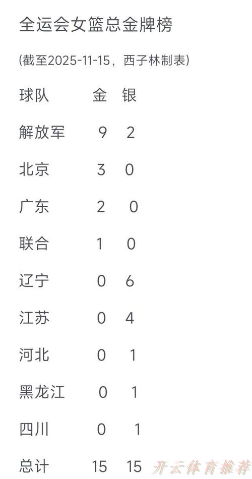 开云网址:广东女篮74-68力克四川夺冠,全运会女篮最终排名揭晓:辽宁屈居第四 开云网址:广东女篮74-68力克四川夺冠,全运会女篮最终排名揭晓:辽宁屈居第四