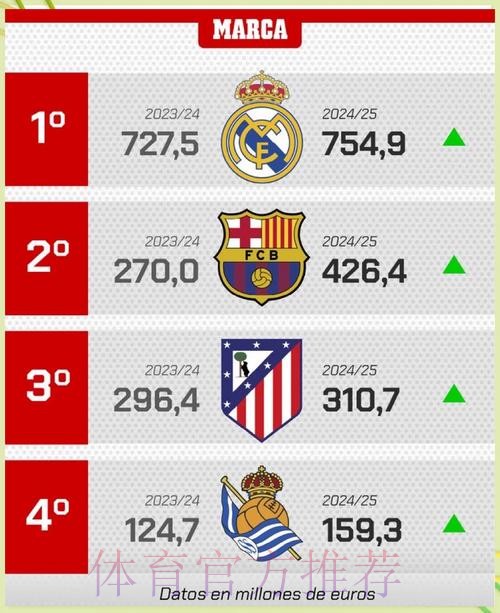 西甲最新工资帽:皇马7.55亿居首 巴萨4.64亿第二 西甲最新工资帽:皇马7.55亿居首 巴萨4.64亿第二